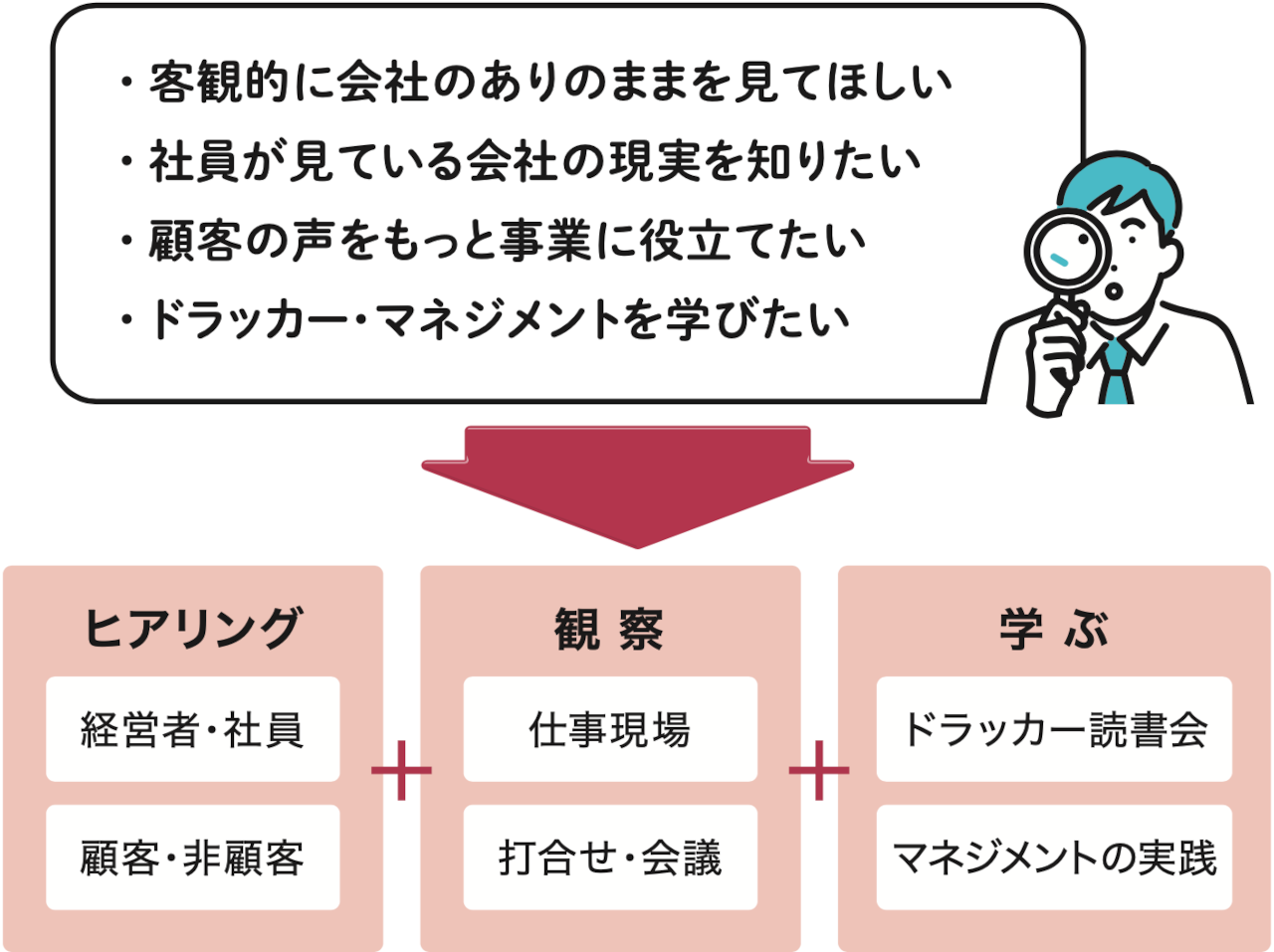 企業観察の課題と観察方法