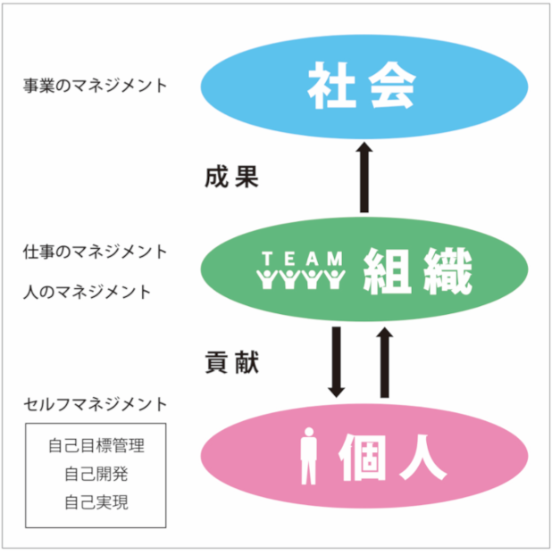 マネジメントの体系図